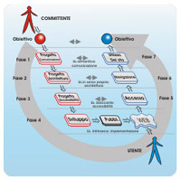 Usabilit&agrave; e orientamento alla prenotazione